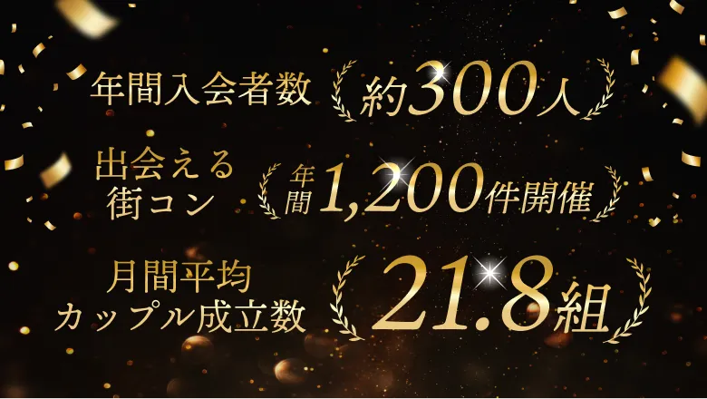 年間入会者数 約300人 出会える街コン 年間1,200件開催 月間平均カップル成立数 21.8組